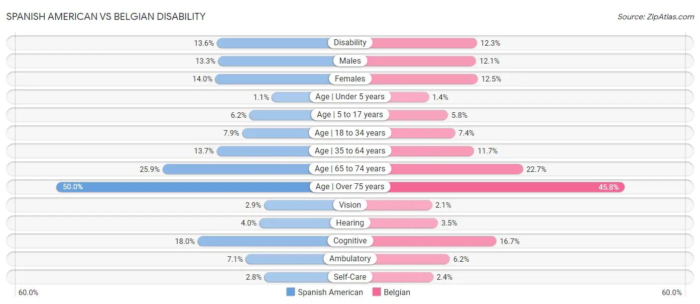 Spanish American vs Belgian Disability