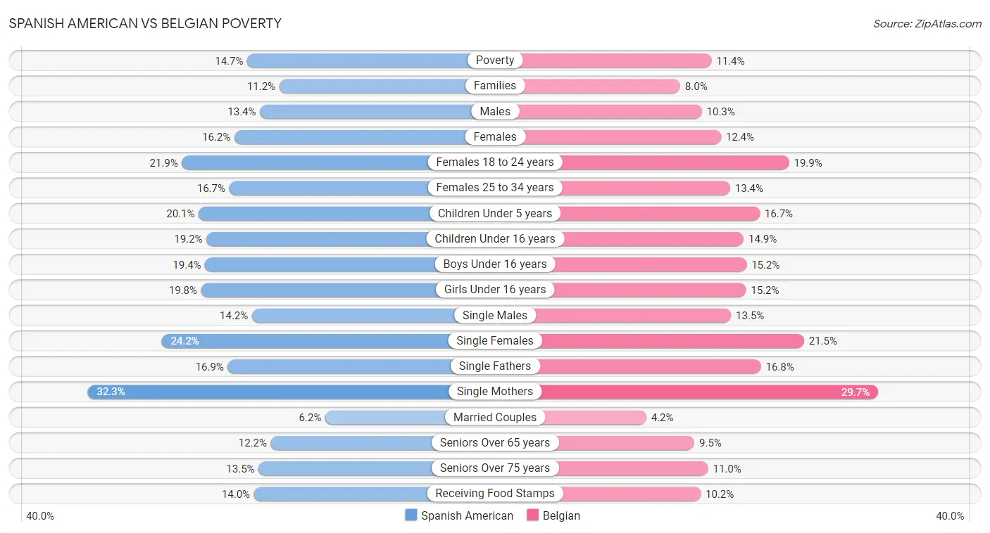 Spanish American vs Belgian Poverty