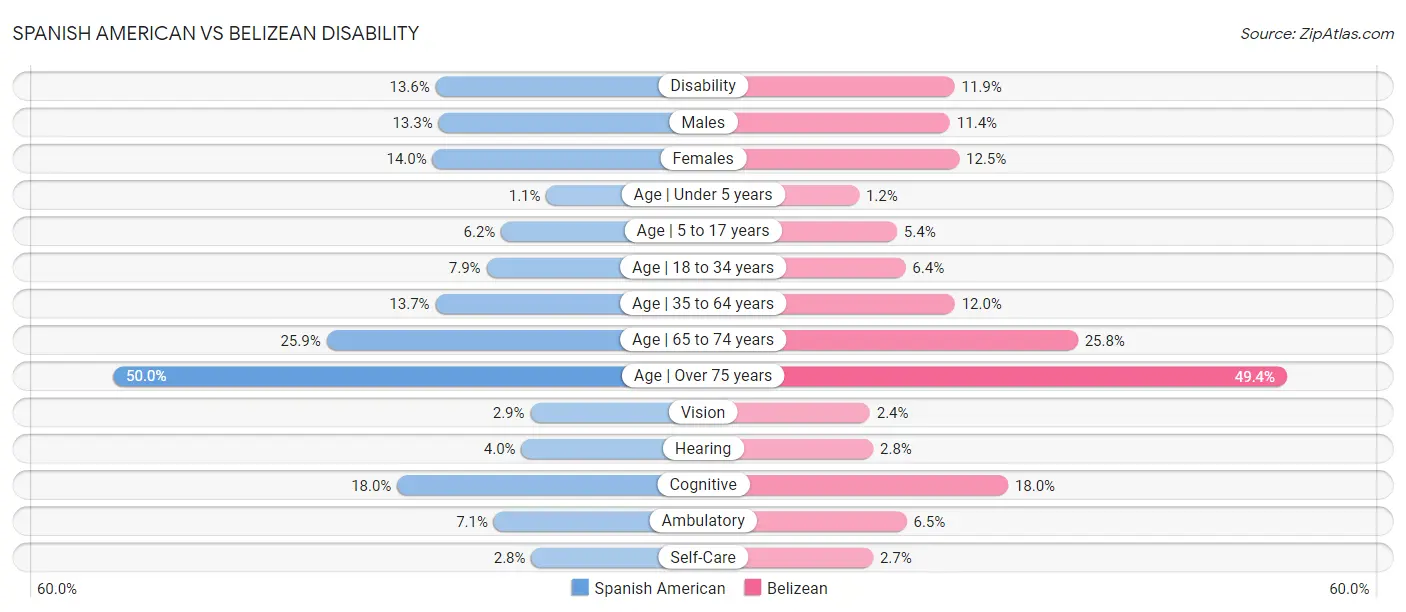 Spanish American vs Belizean Disability