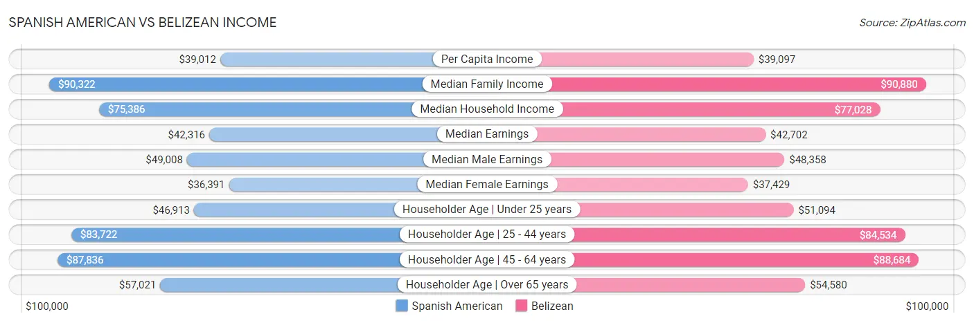 Spanish American vs Belizean Income