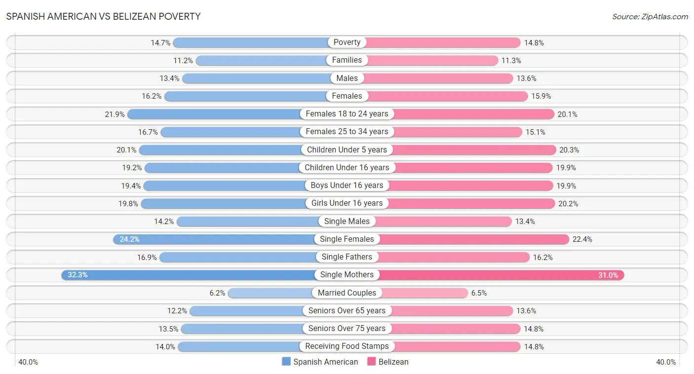 Spanish American vs Belizean Poverty