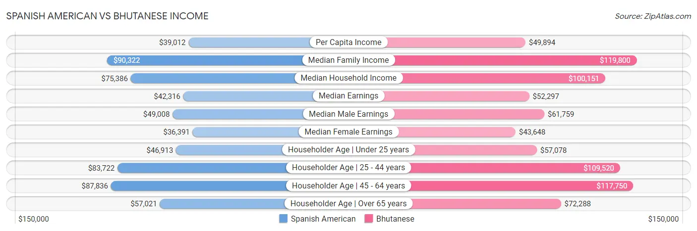 Spanish American vs Bhutanese Income