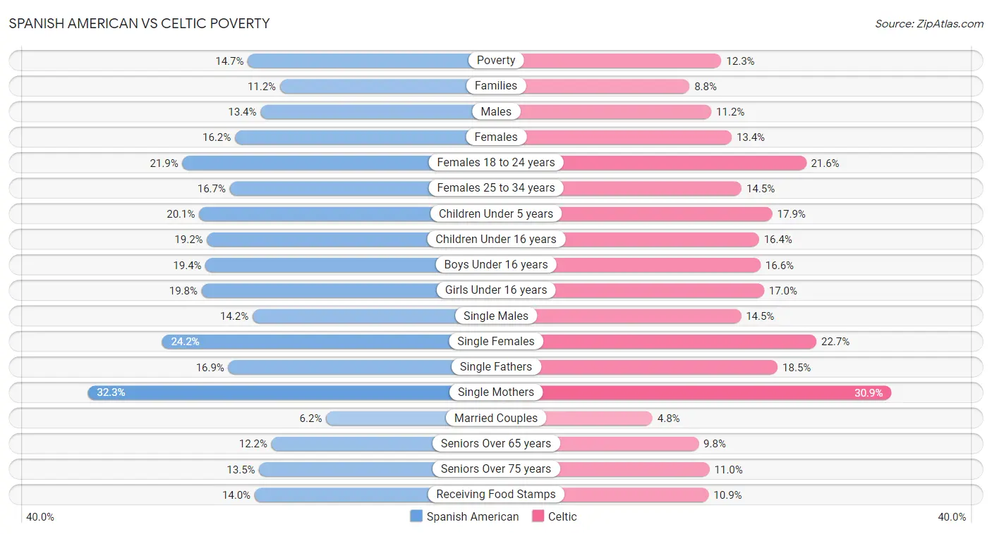 Spanish American vs Celtic Poverty