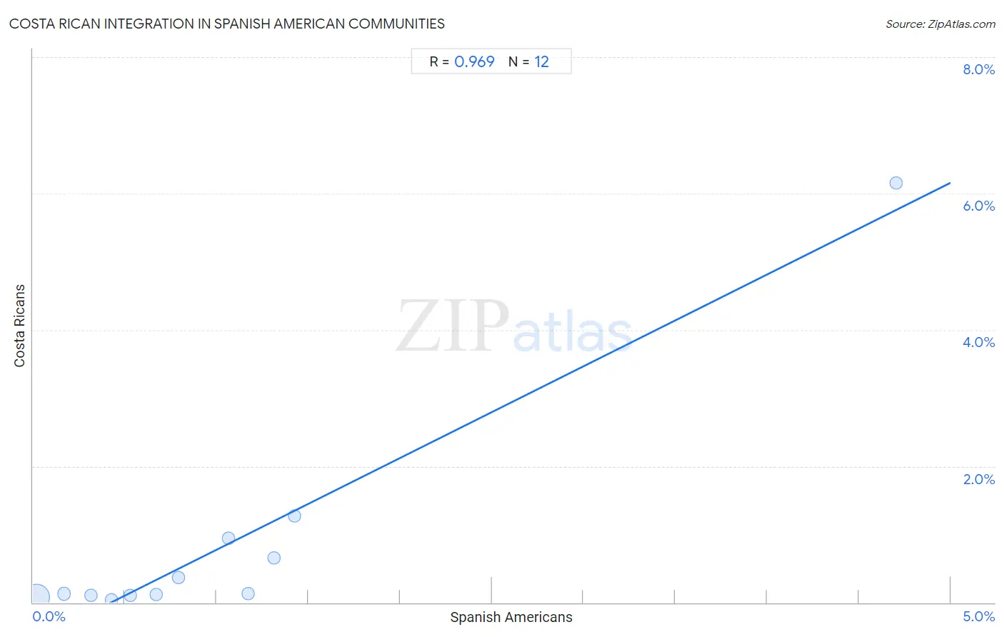 Spanish American Integration in Costa Rican Communities