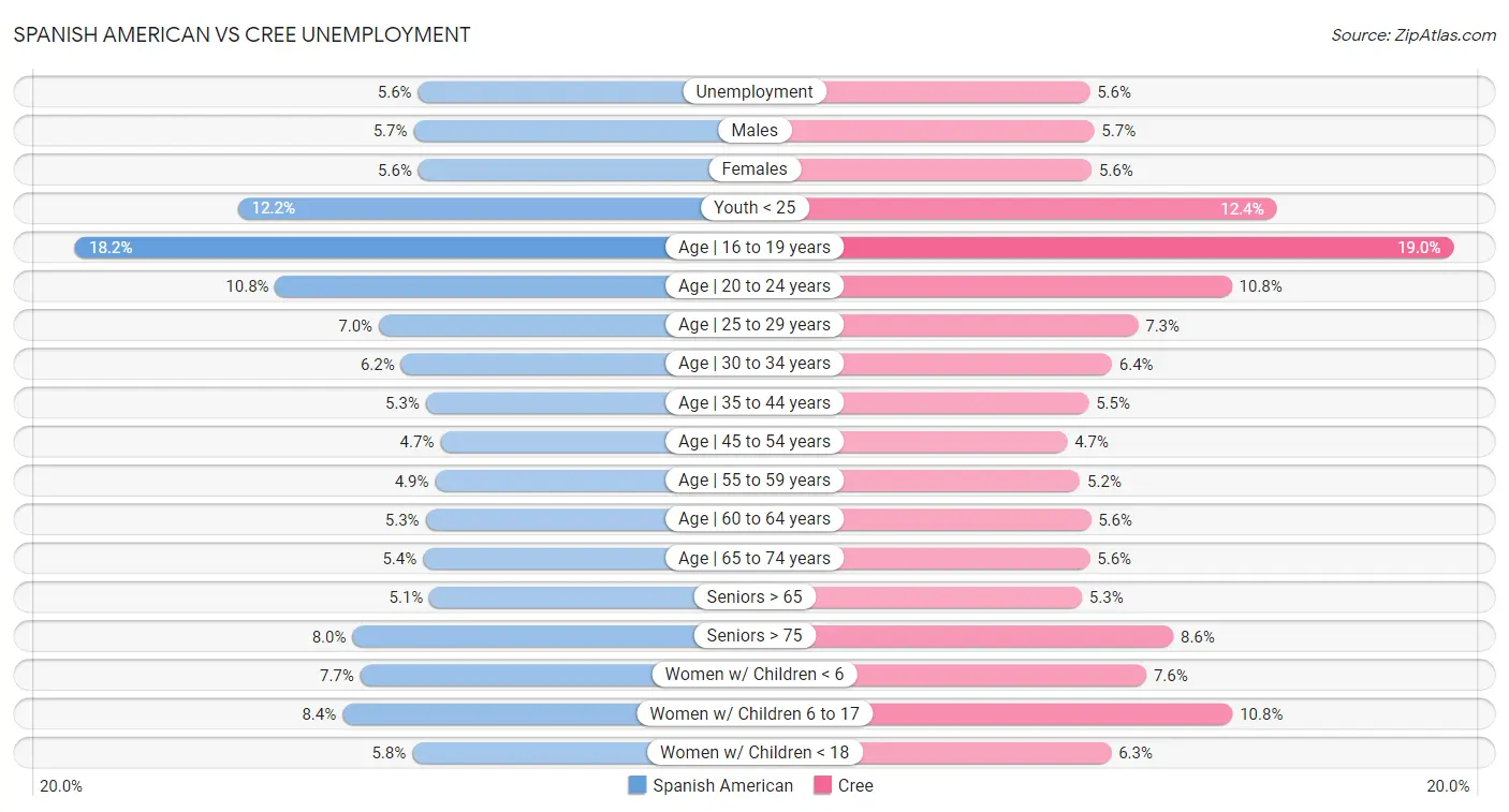 Spanish American vs Cree Unemployment