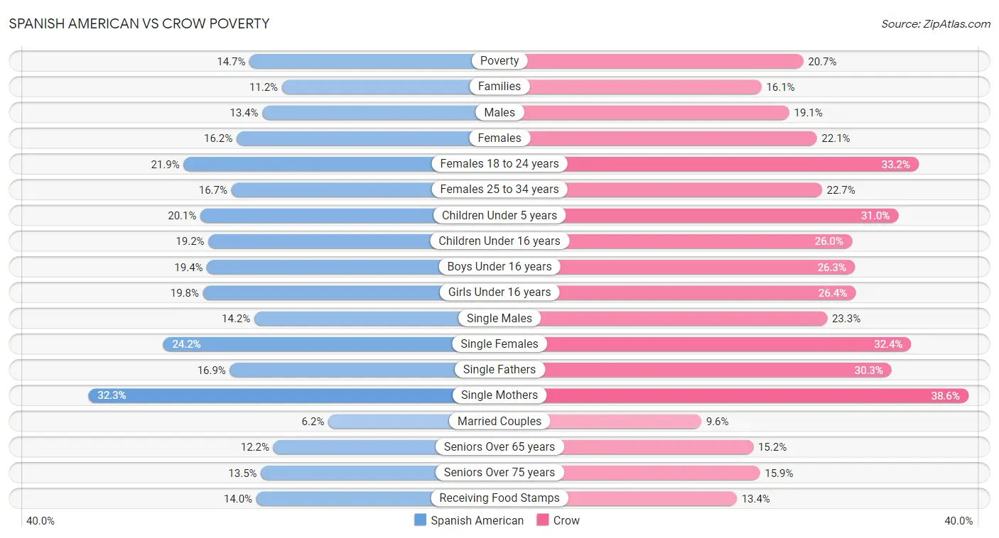 Spanish American vs Crow Poverty