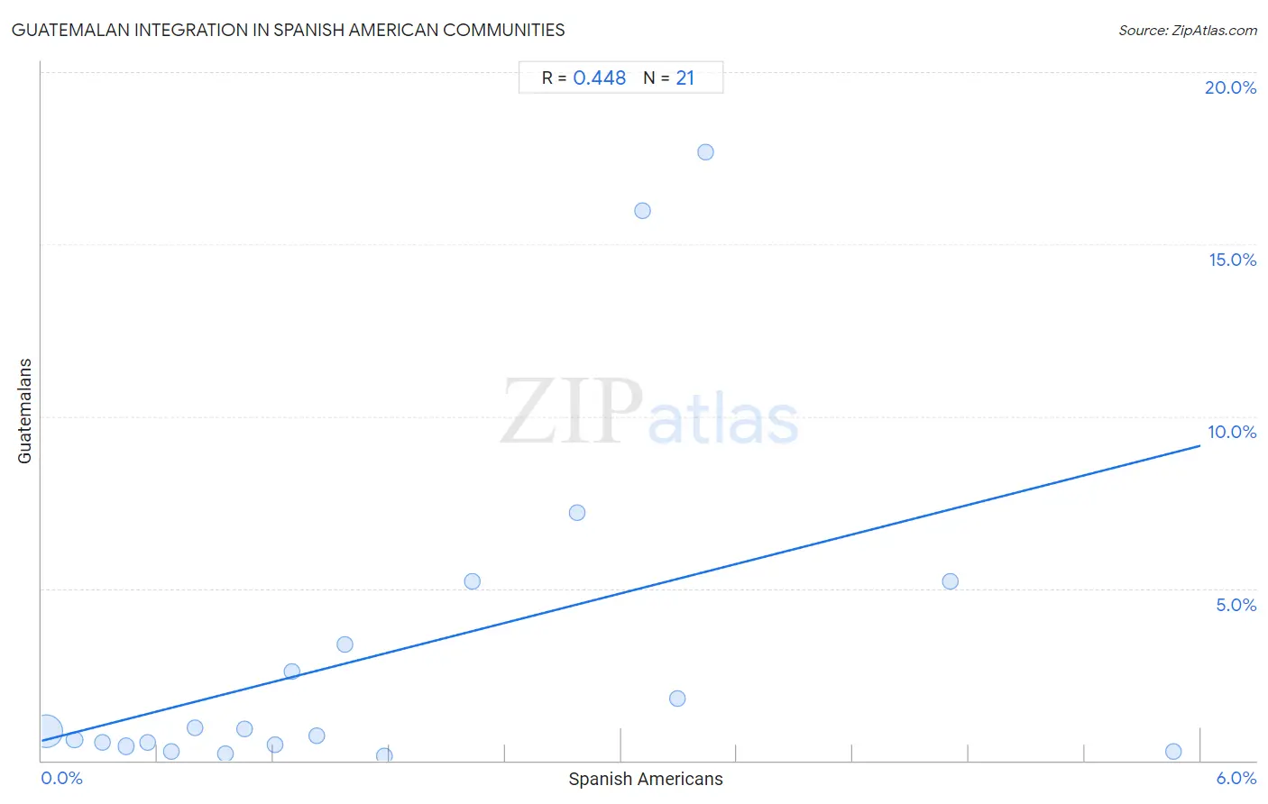 Spanish American Integration in Guatemalan Communities