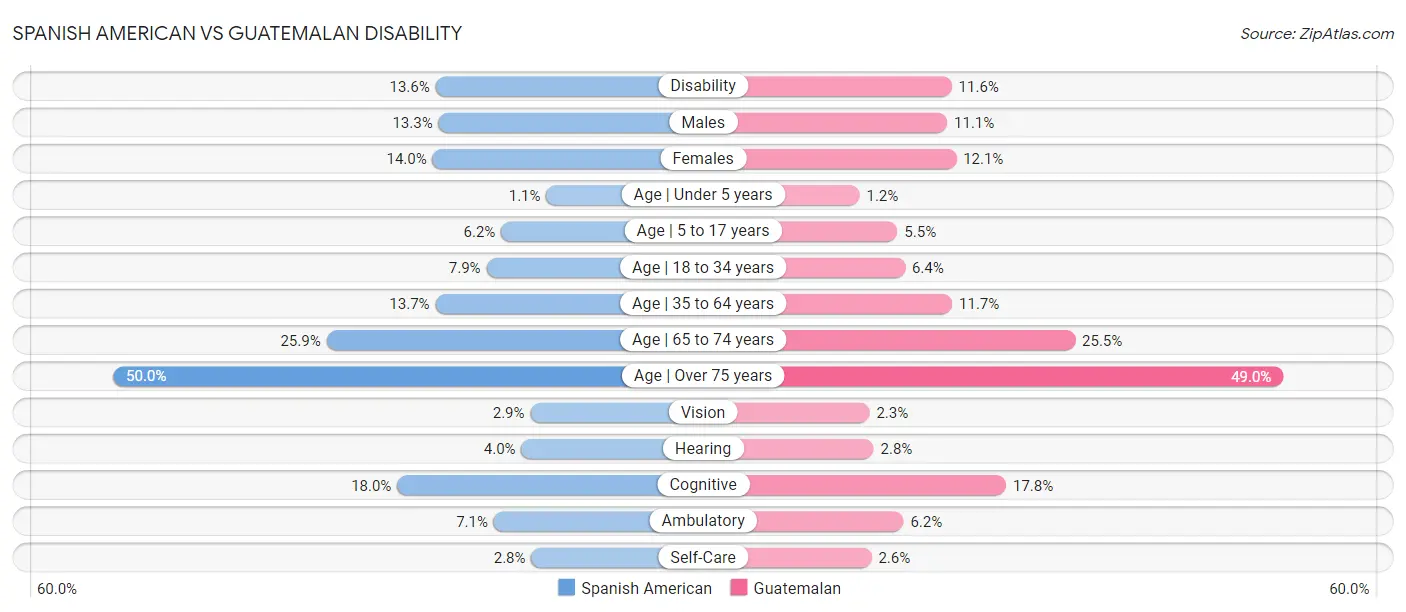 Spanish American vs Guatemalan Disability