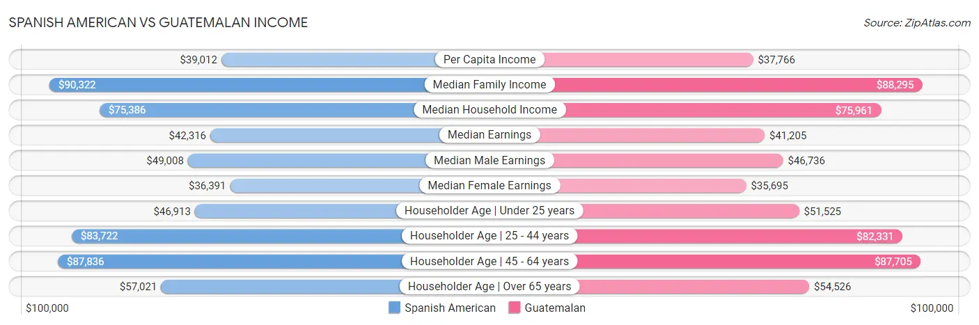 Spanish American vs Guatemalan Income