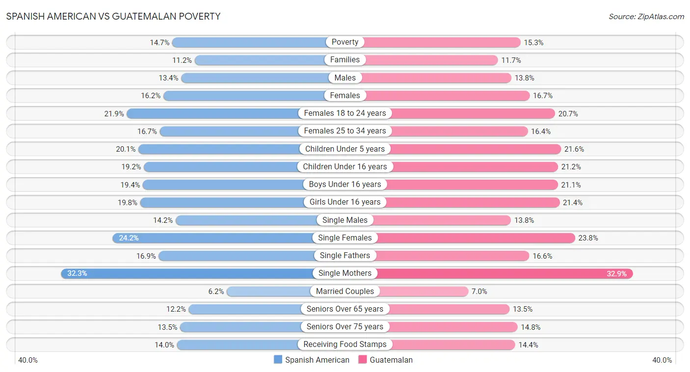 Spanish American vs Guatemalan Poverty