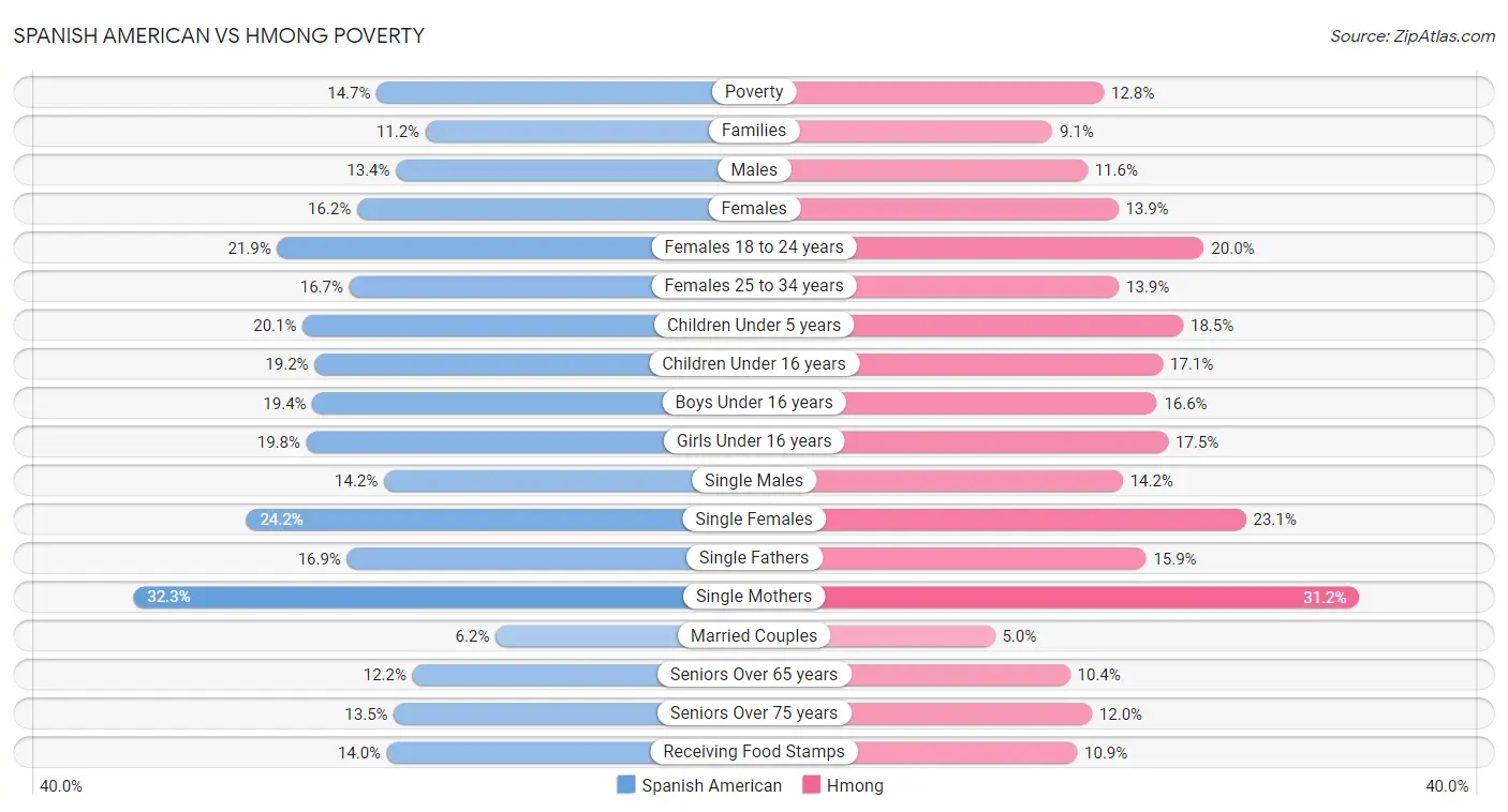 Spanish American vs Hmong Poverty