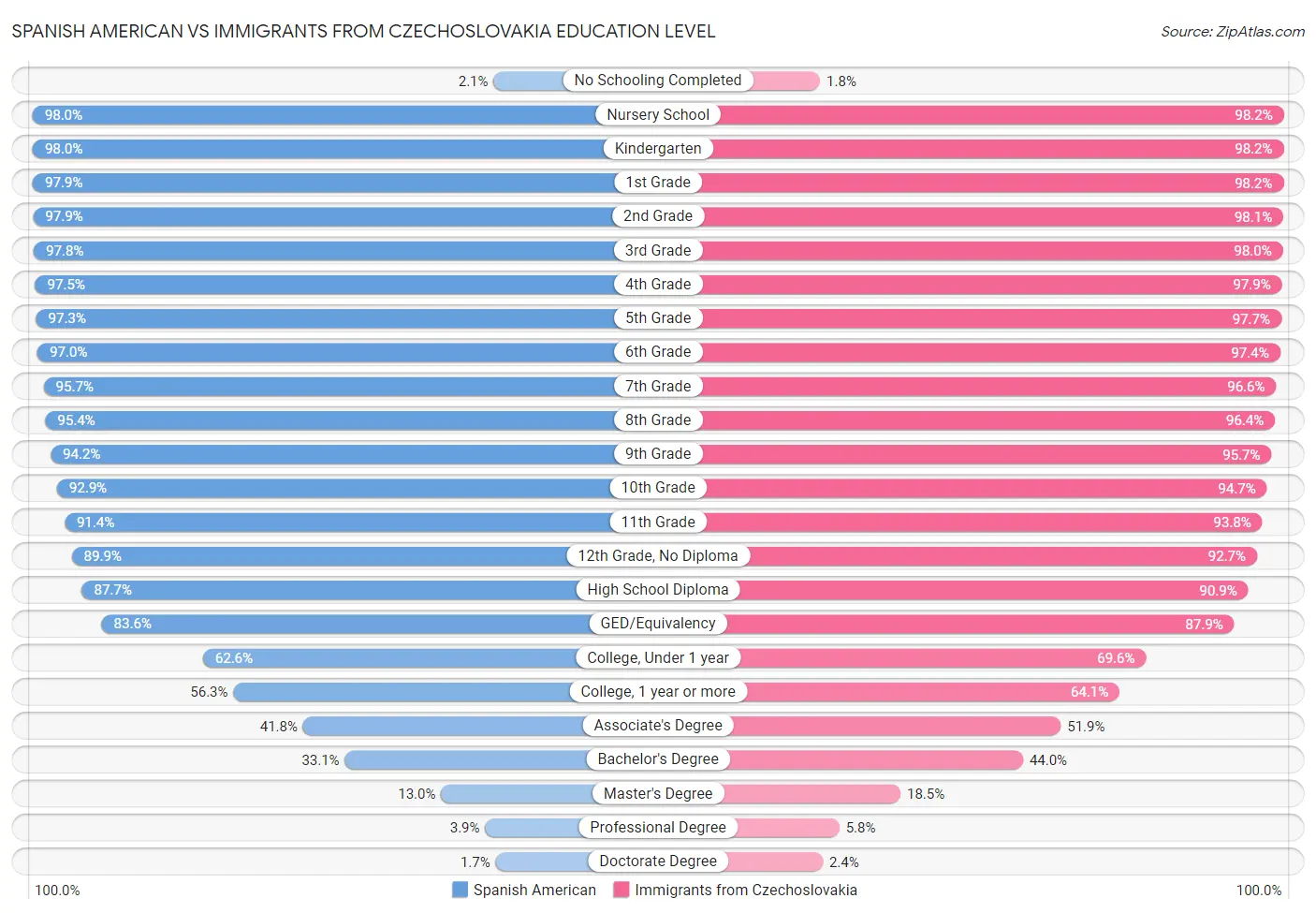 Spanish American vs Immigrants from Czechoslovakia Education Level