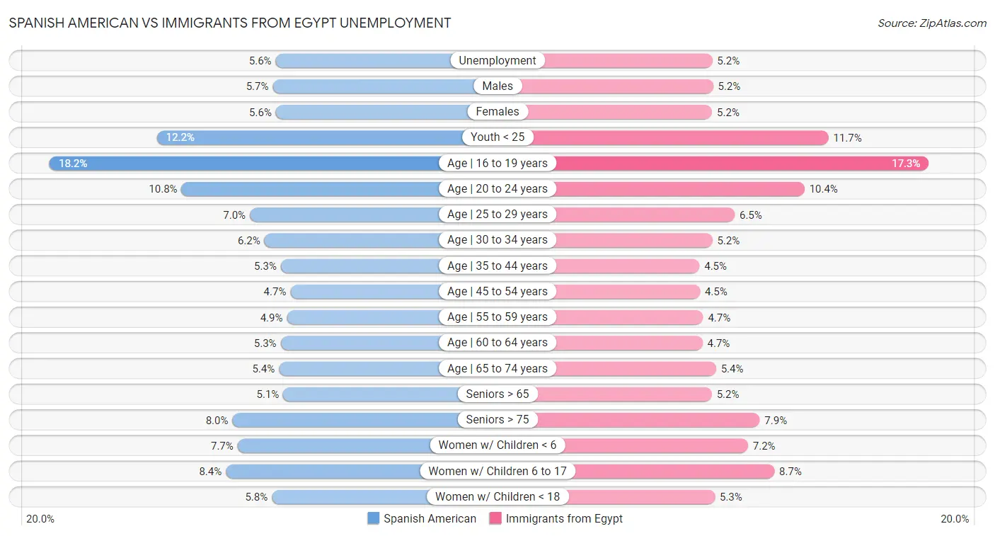 Spanish American vs Immigrants from Egypt Unemployment