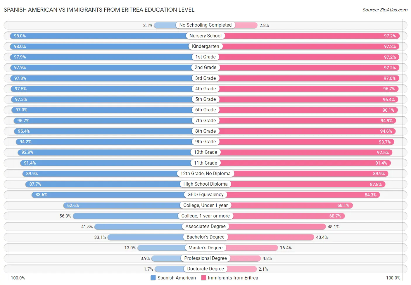 Spanish American vs Immigrants from Eritrea Education Level