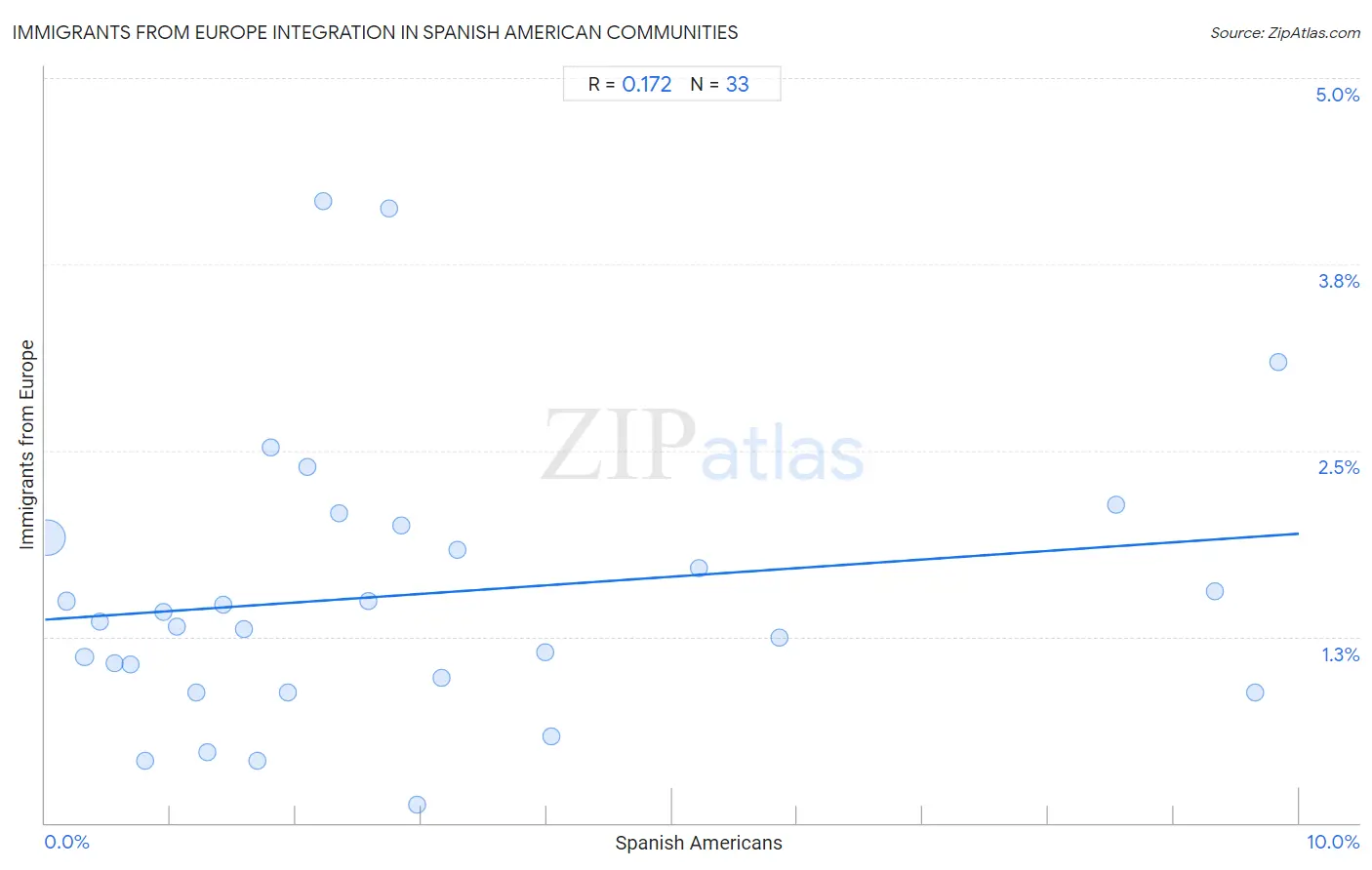 Spanish American Integration in Immigrants from Europe Communities