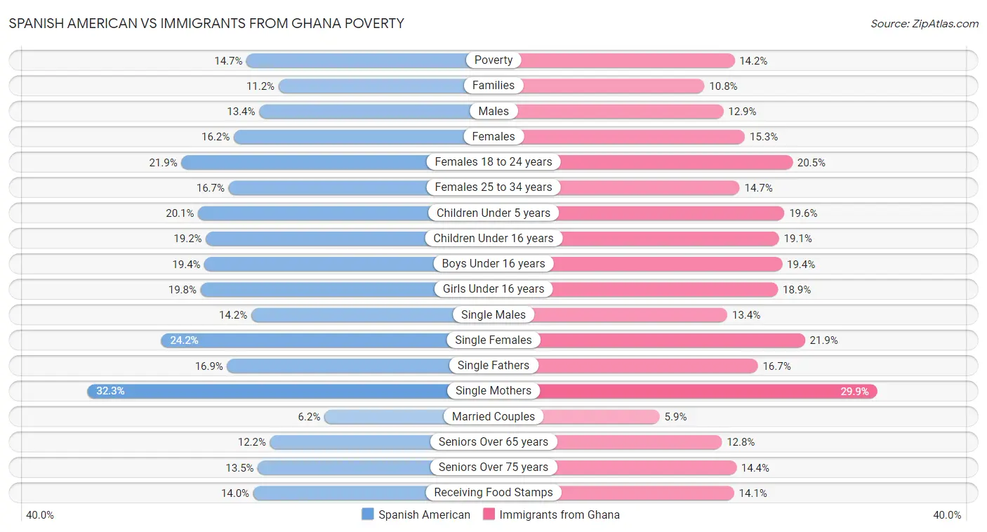 Spanish American vs Immigrants from Ghana Poverty