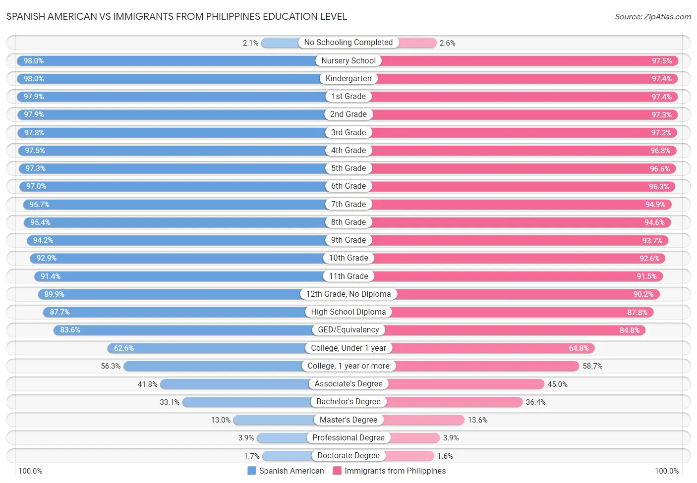 Spanish American vs Immigrants from Philippines Education Level