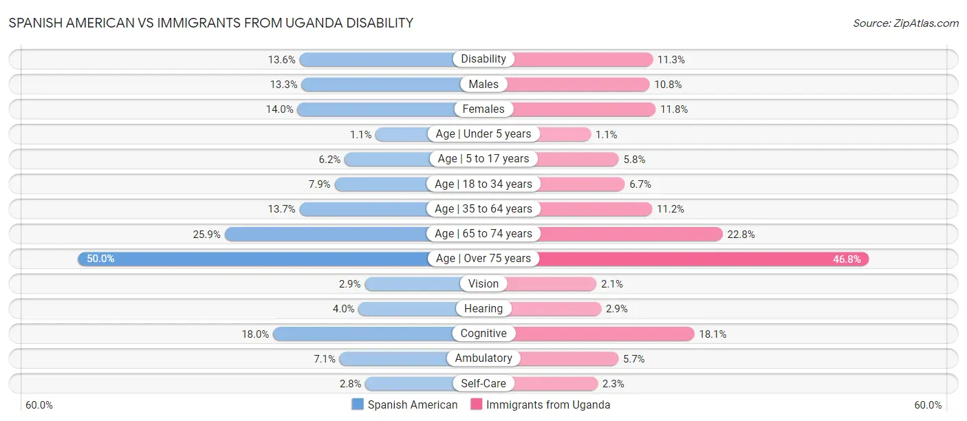 Spanish American vs Immigrants from Uganda Disability