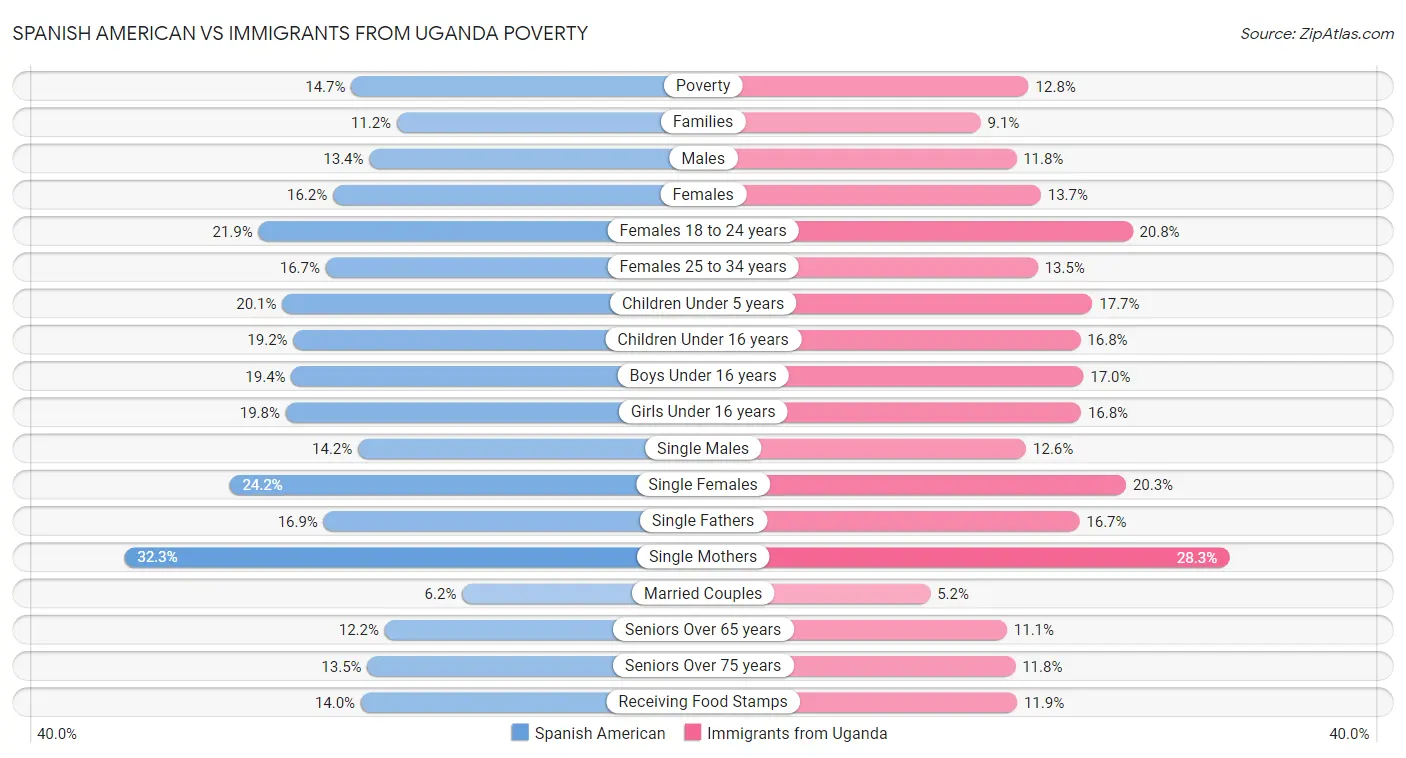 Spanish American vs Immigrants from Uganda Poverty