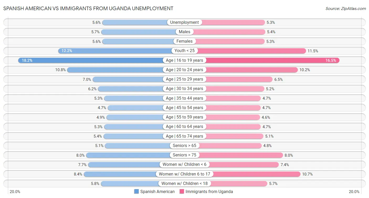 Spanish American vs Immigrants from Uganda Unemployment