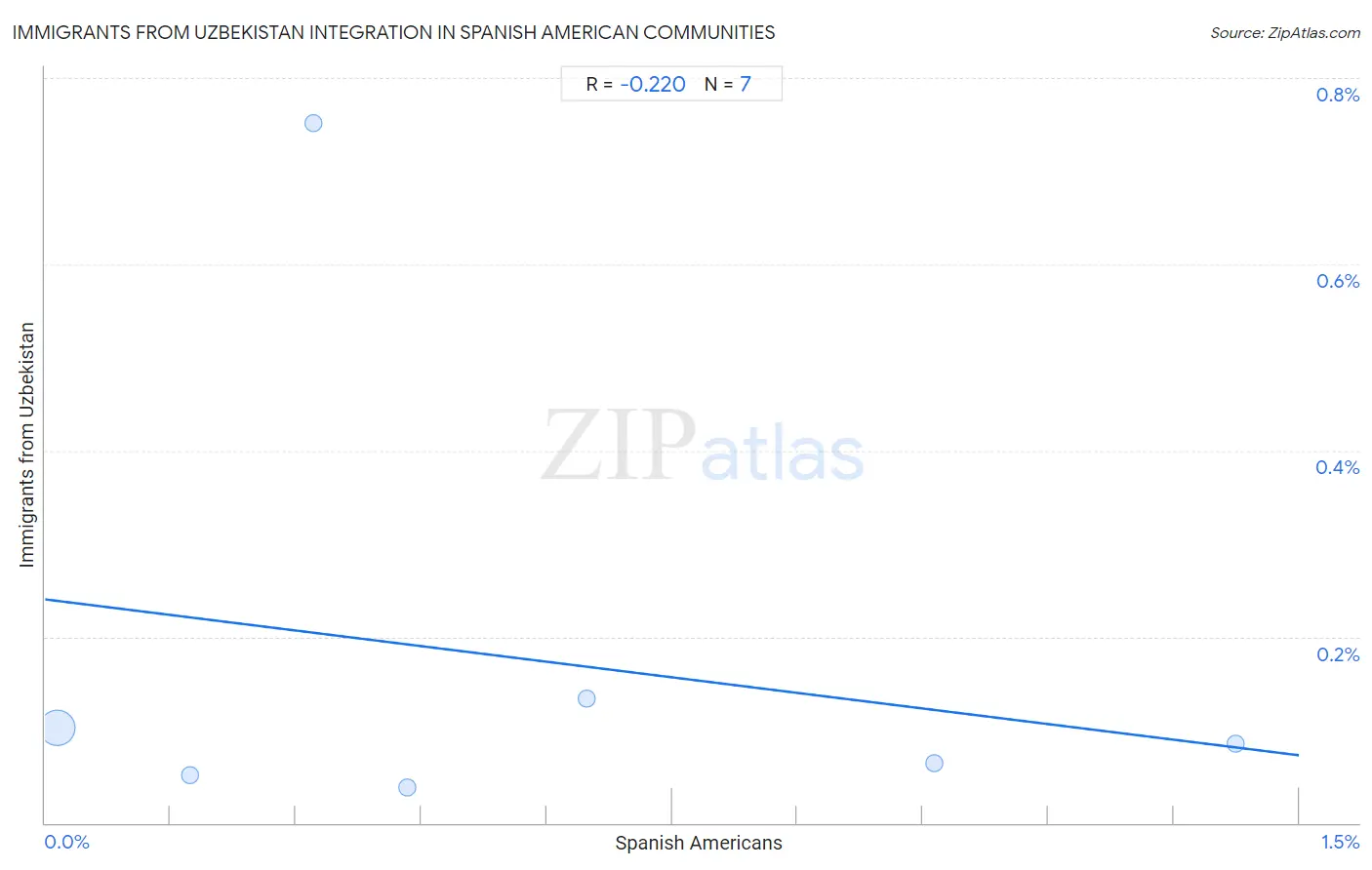 Spanish American Integration in Immigrants from Uzbekistan Communities