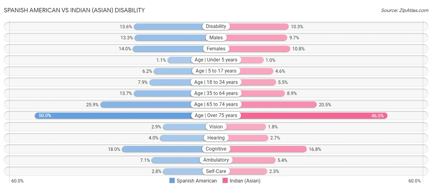 Spanish American vs Indian (Asian) Disability