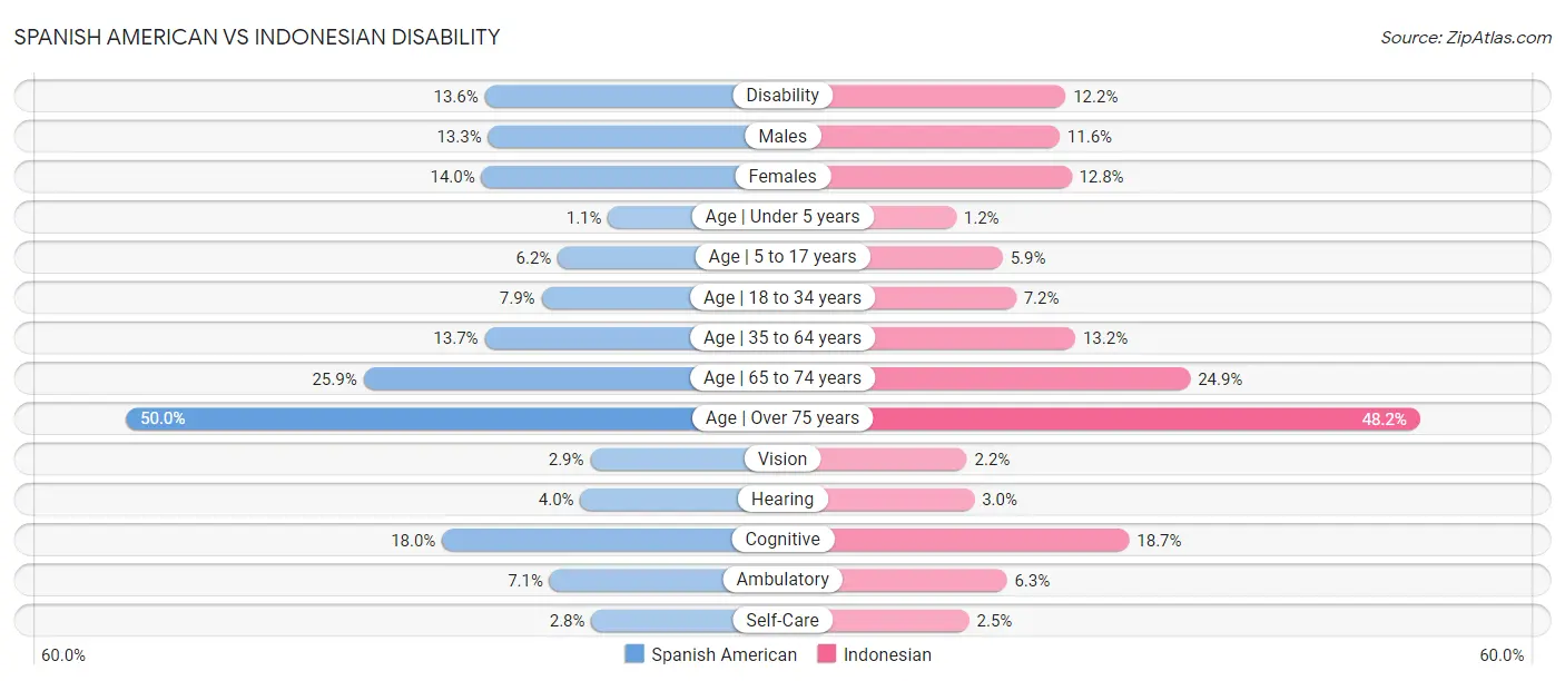 Spanish American vs Indonesian Disability