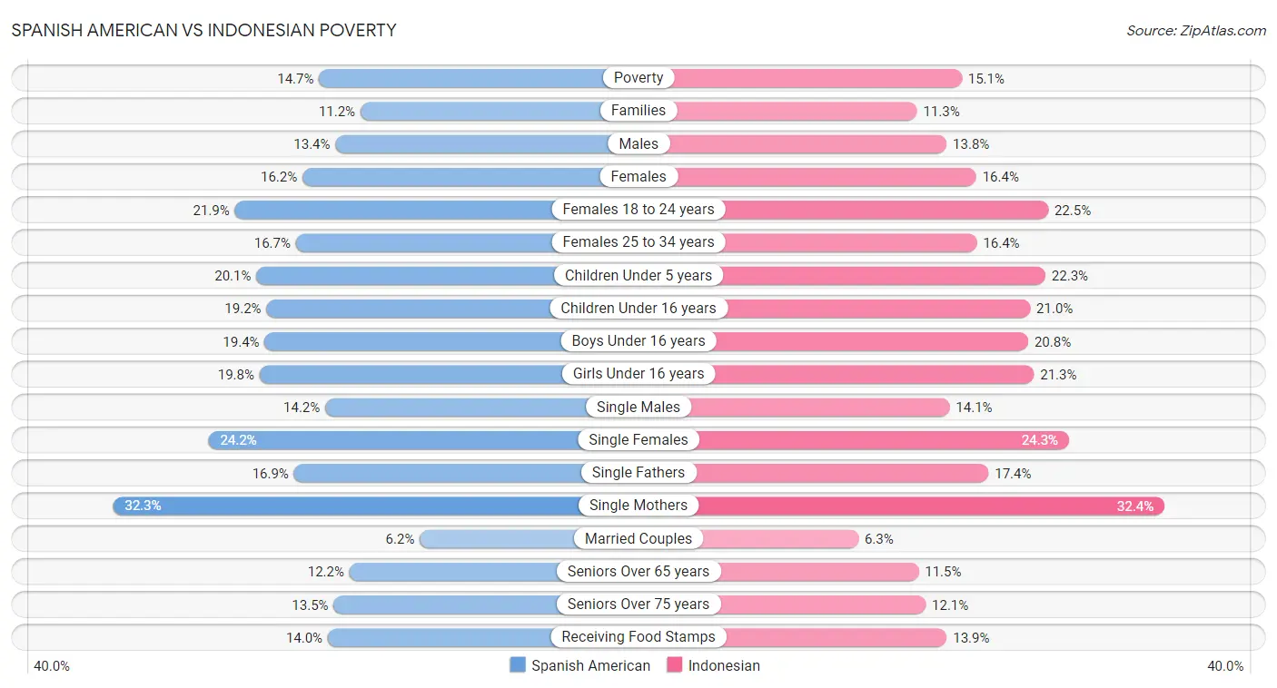 Spanish American vs Indonesian Poverty