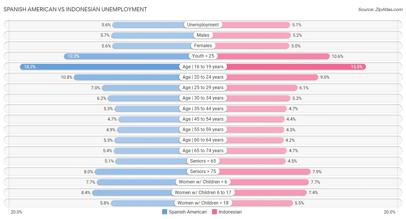 Spanish American vs Indonesian Unemployment