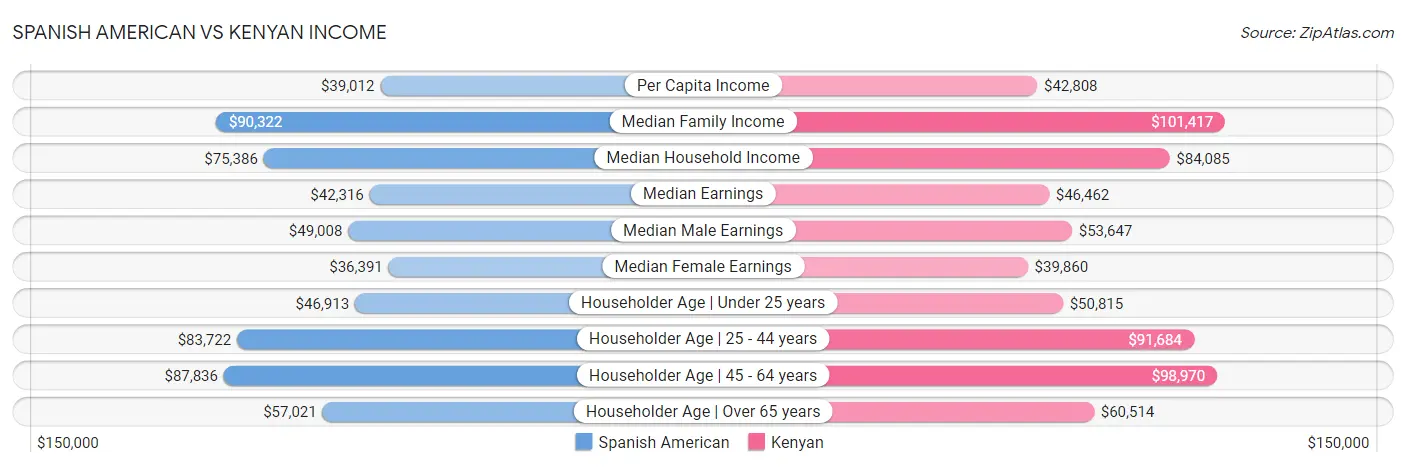 Spanish American vs Kenyan Income