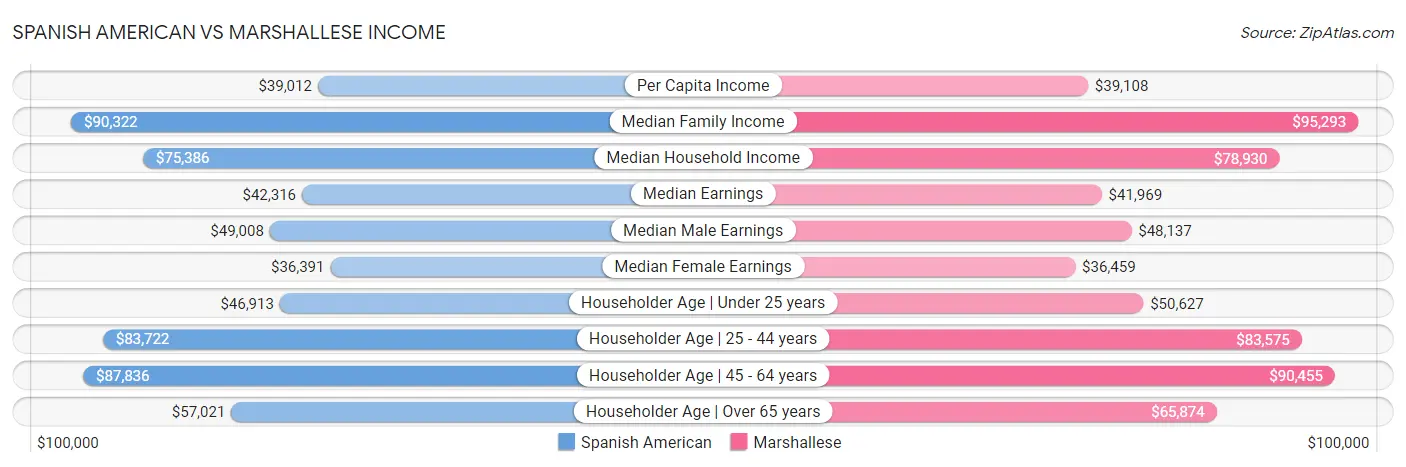 Spanish American vs Marshallese Income