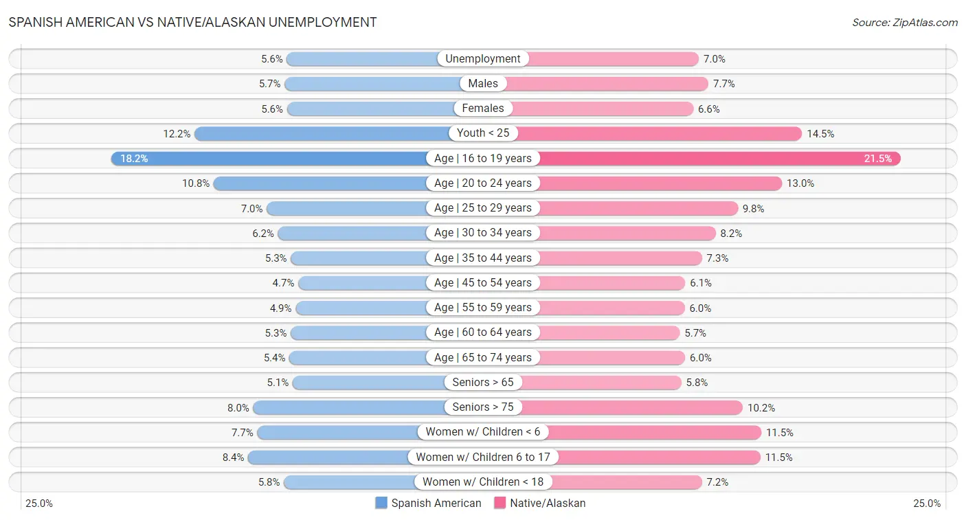 Spanish American vs Native/Alaskan Unemployment