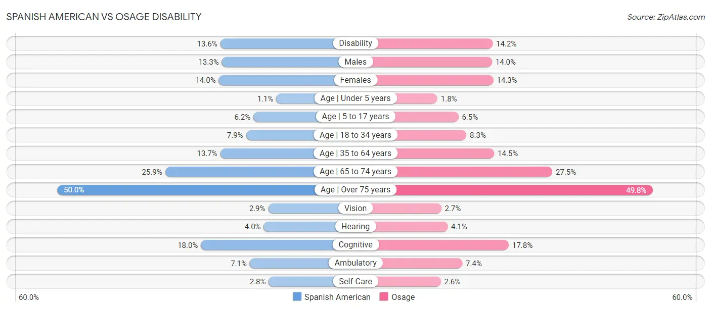 Spanish American vs Osage Disability