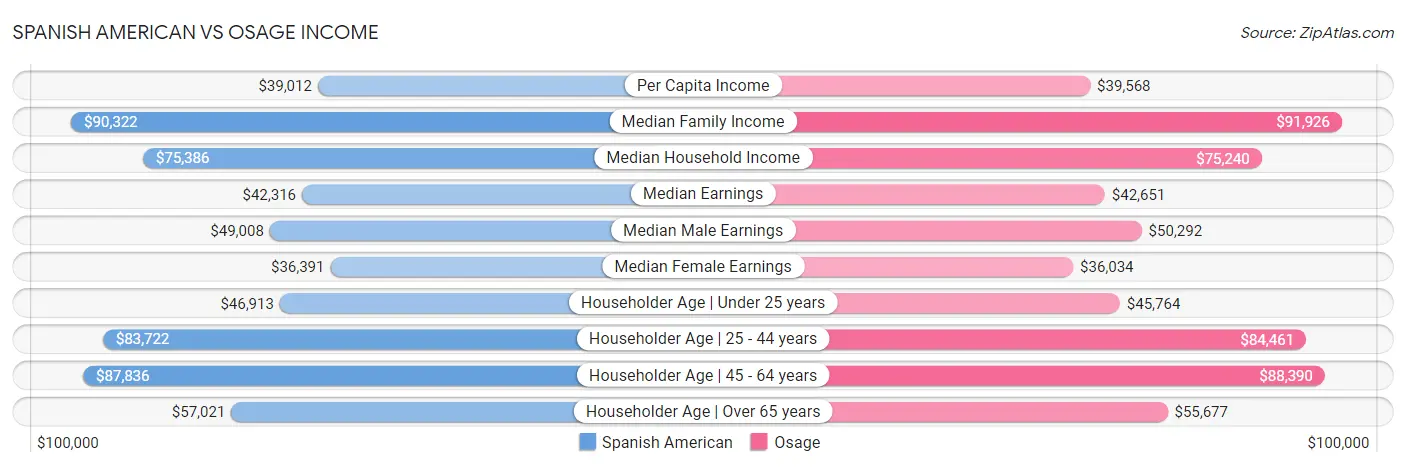Spanish American vs Osage Income