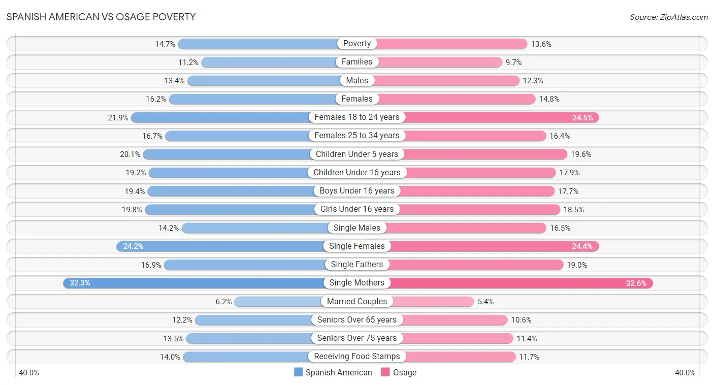 Spanish American vs Osage Poverty