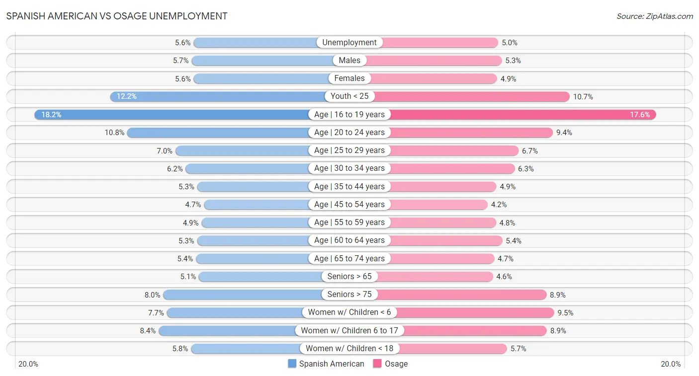 Spanish American vs Osage Unemployment