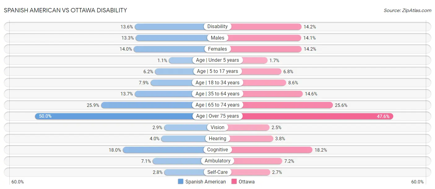 Spanish American vs Ottawa Disability