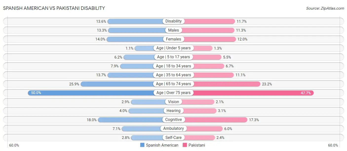 Spanish American vs Pakistani Disability