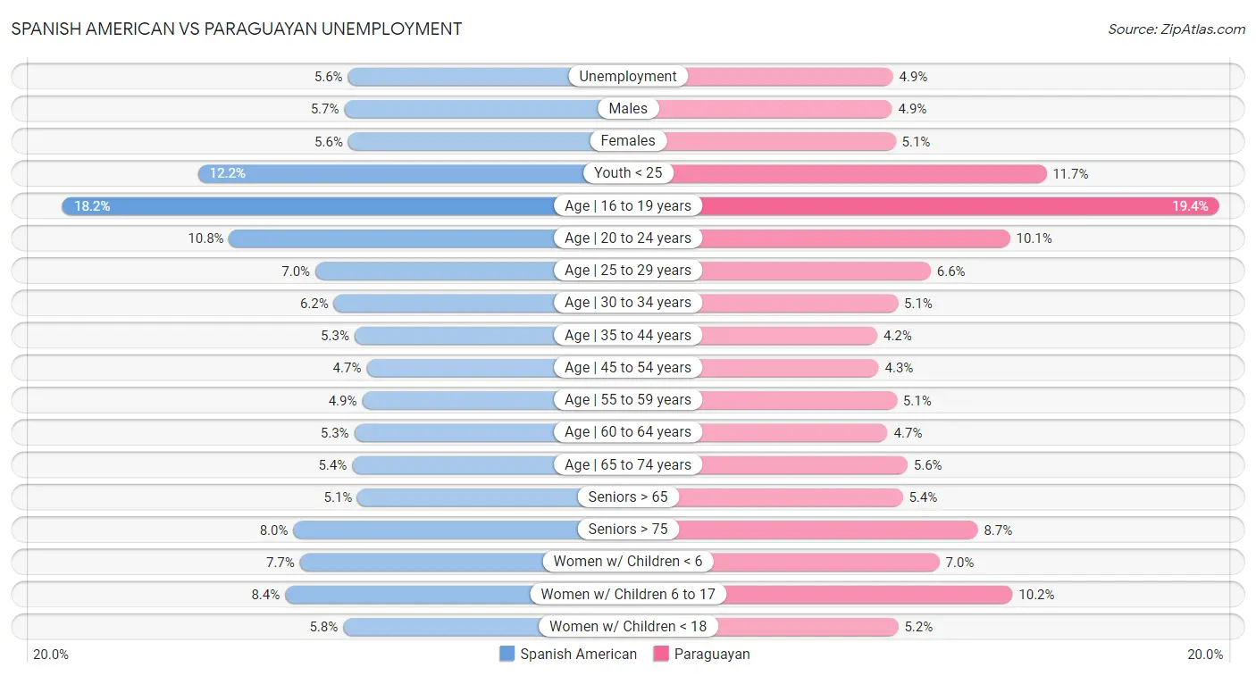 Spanish American vs Paraguayan Unemployment