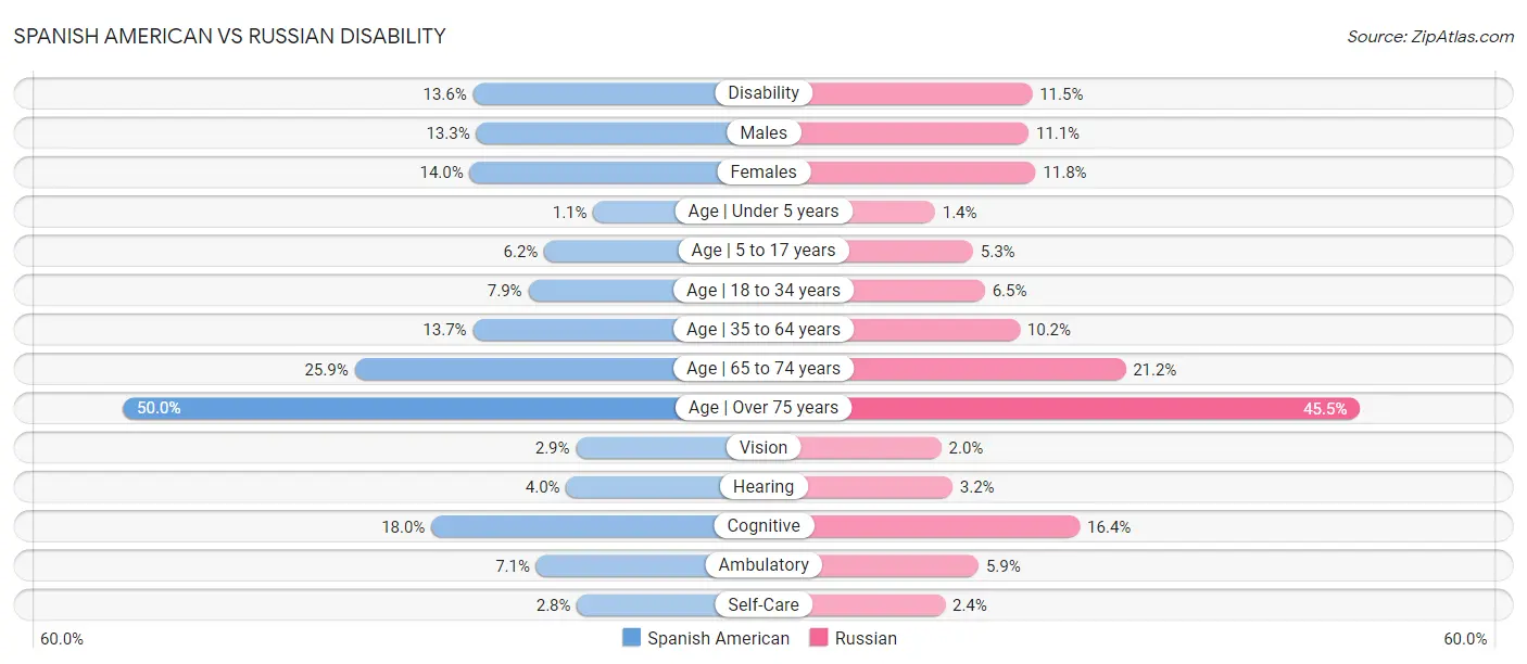 Spanish American vs Russian Disability