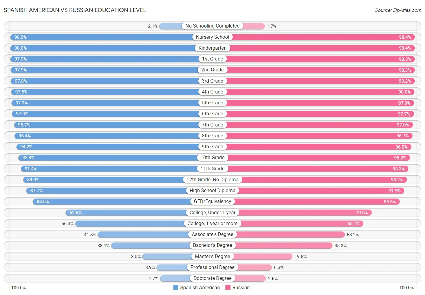 Spanish American vs Russian Education Level