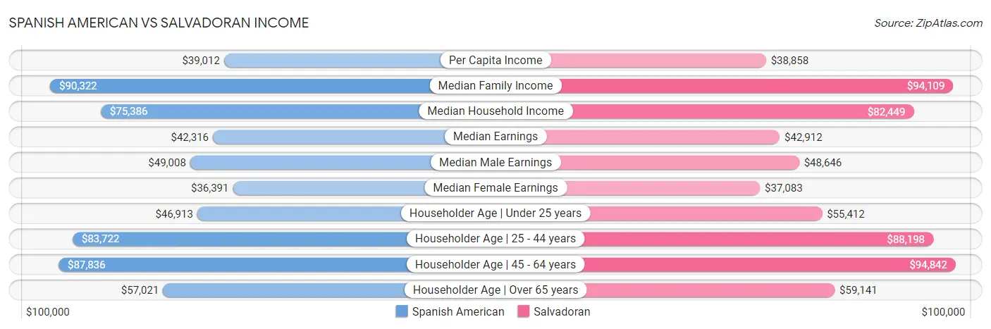 Spanish American vs Salvadoran Income