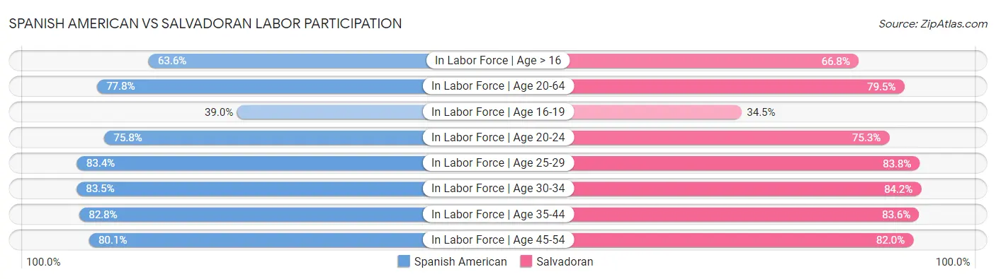 Spanish American vs Salvadoran Labor Participation