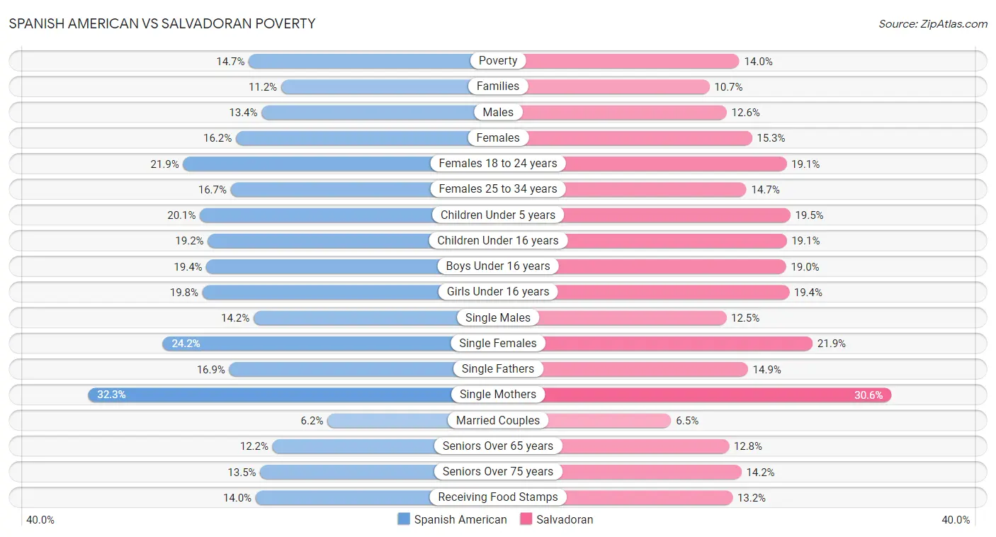 Spanish American vs Salvadoran Poverty