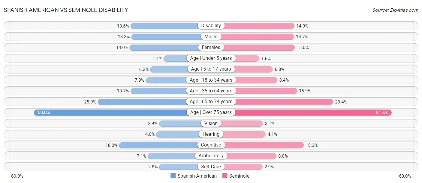 Spanish American vs Seminole Disability