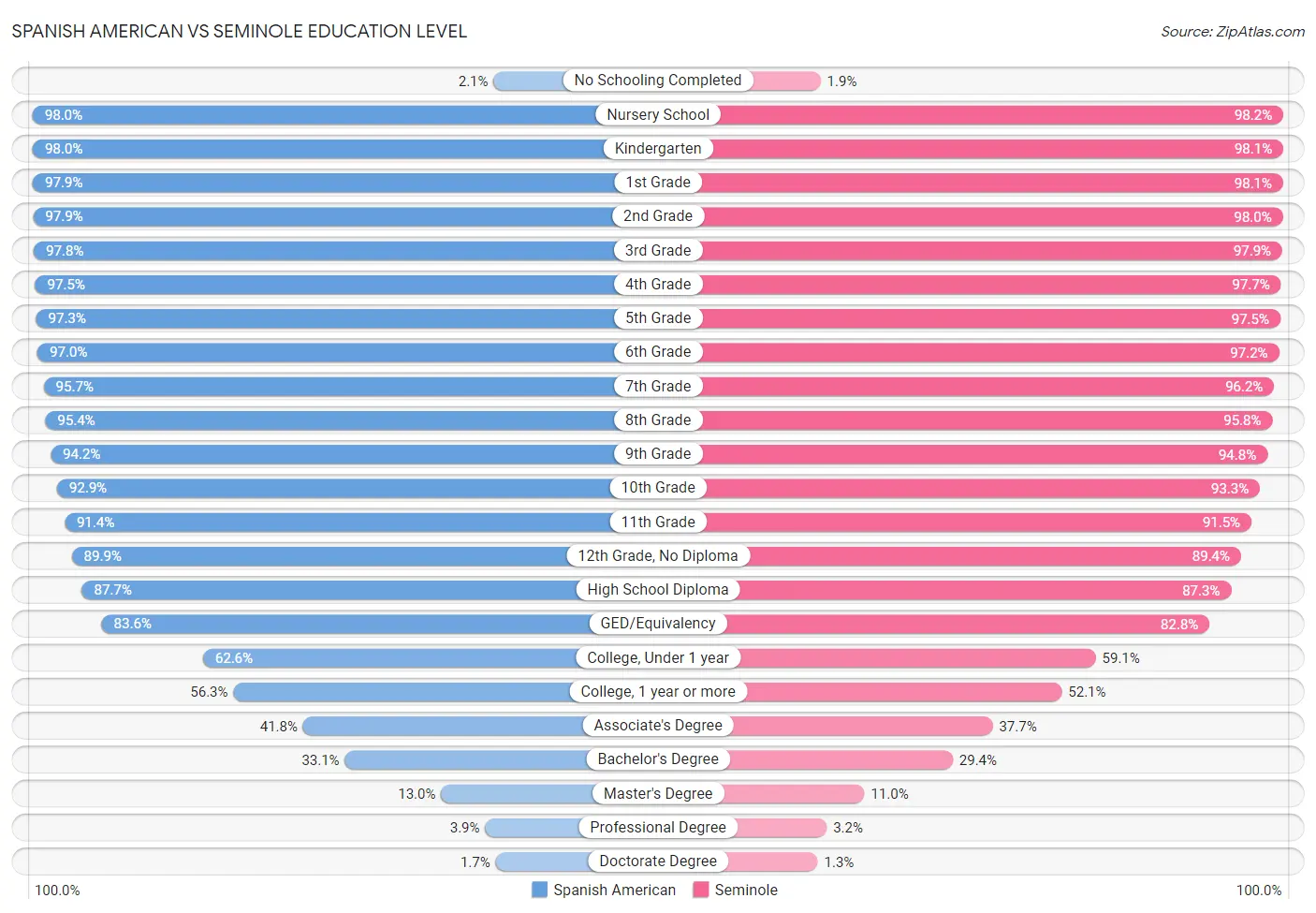 Spanish American vs Seminole Education Level