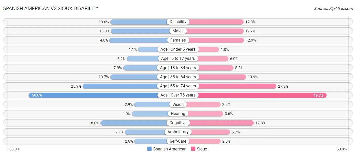 Spanish American vs Sioux Disability