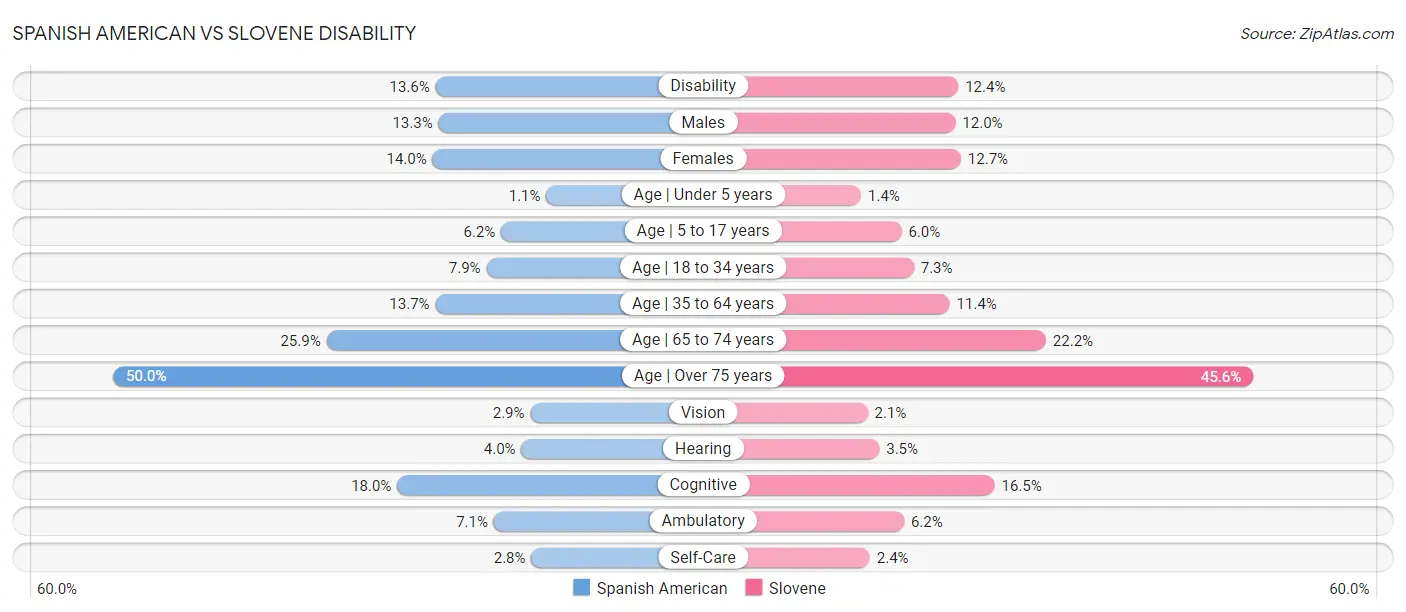 Spanish American vs Slovene Disability