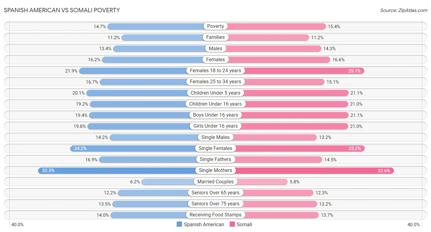 Spanish American vs Somali Poverty