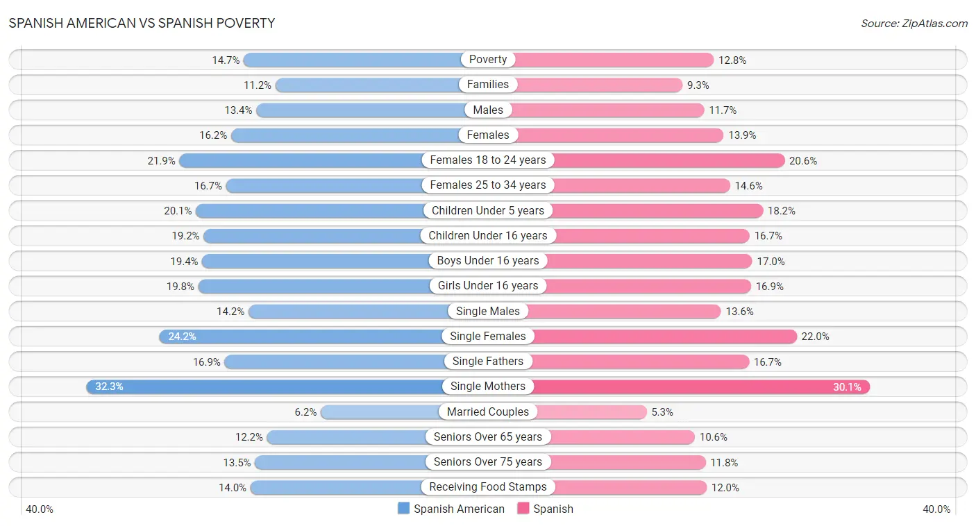 Spanish American vs Spanish Poverty